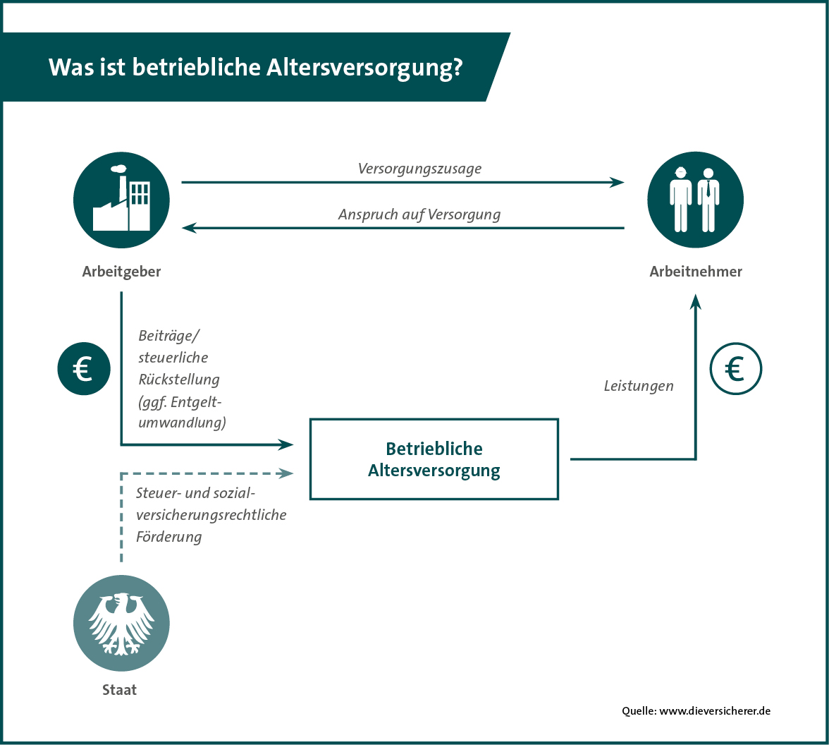 Was ist die betriebliche Altersversorgung?