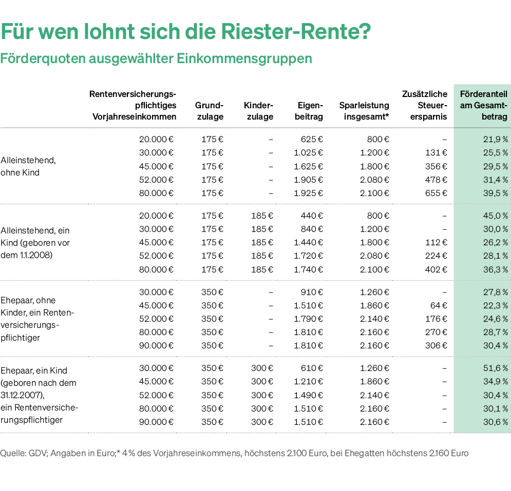 Riester-Förderquoten für verschiedene Einkommensgruppen