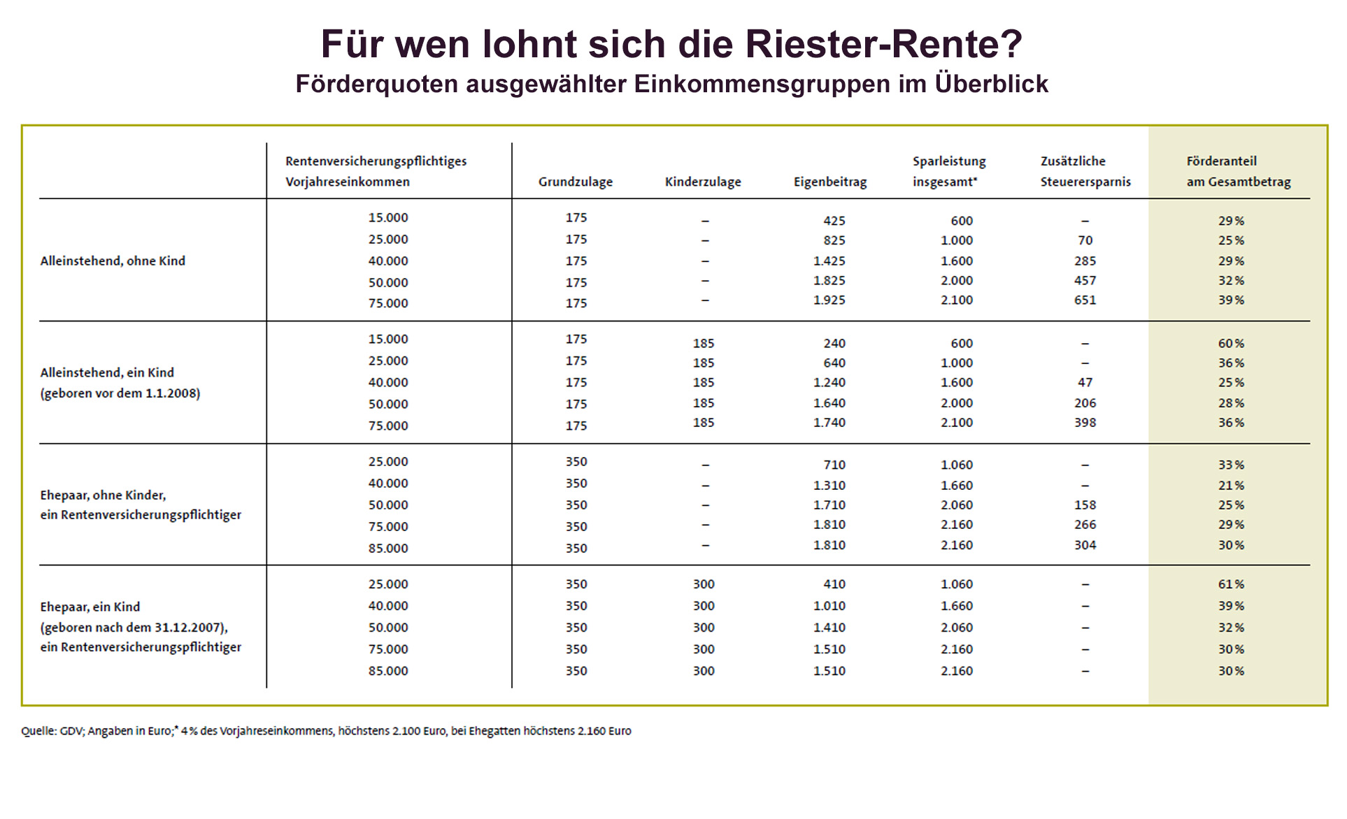 Riester-Förderquoten für verschiedene Einkommensgruppen