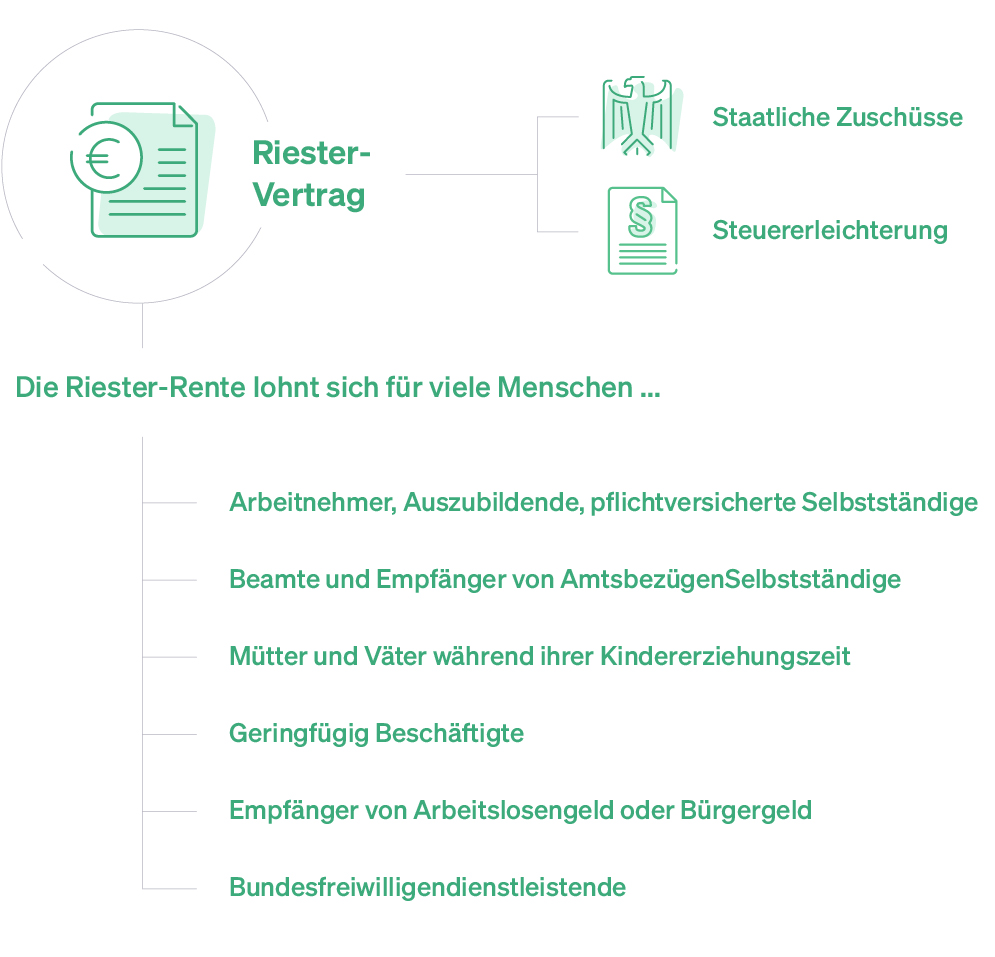 Für wen lohnt sich die Riester-Rente?