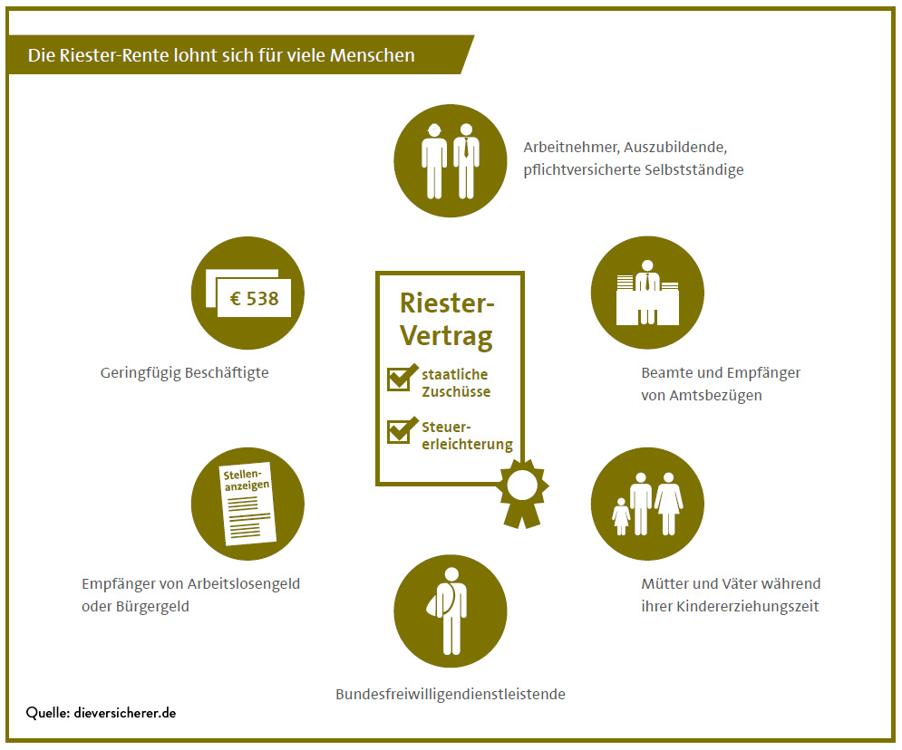 Für wen lohnt sich die Riester-Rente?