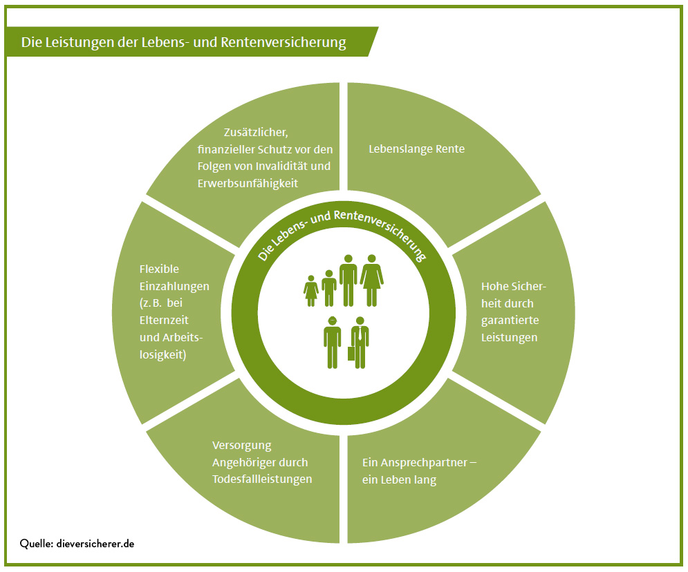 Die Leistungen der Lebens- und Rentenversicherung