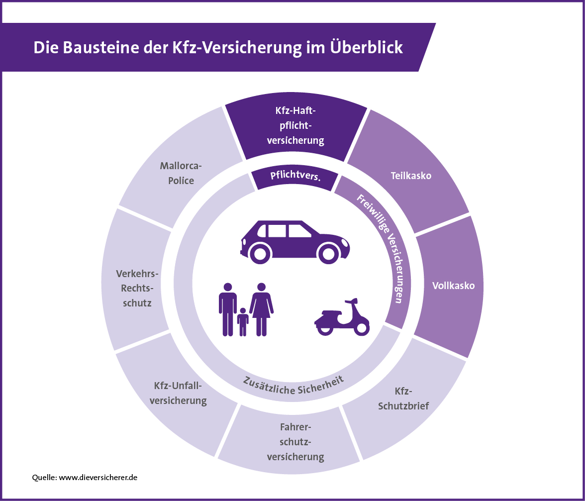 Infografik: Kfz-Haftpflichtversicherung, Teilkasko und Vollkaskoversicherung auf einen Blick