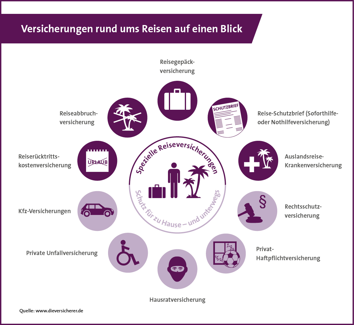 Infografik Reiseversicherung (© GDV)
