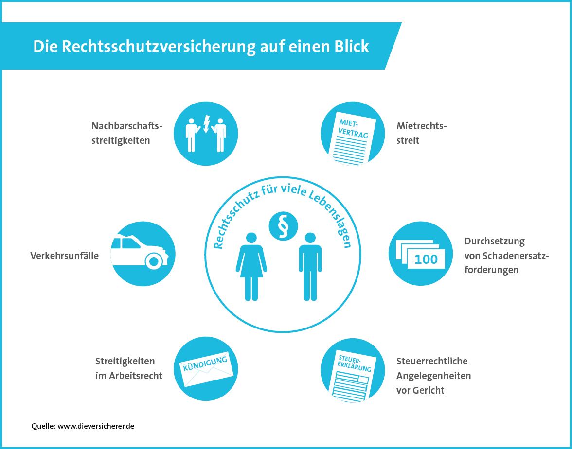 Was ist eine Rechtsschutzversicherung?