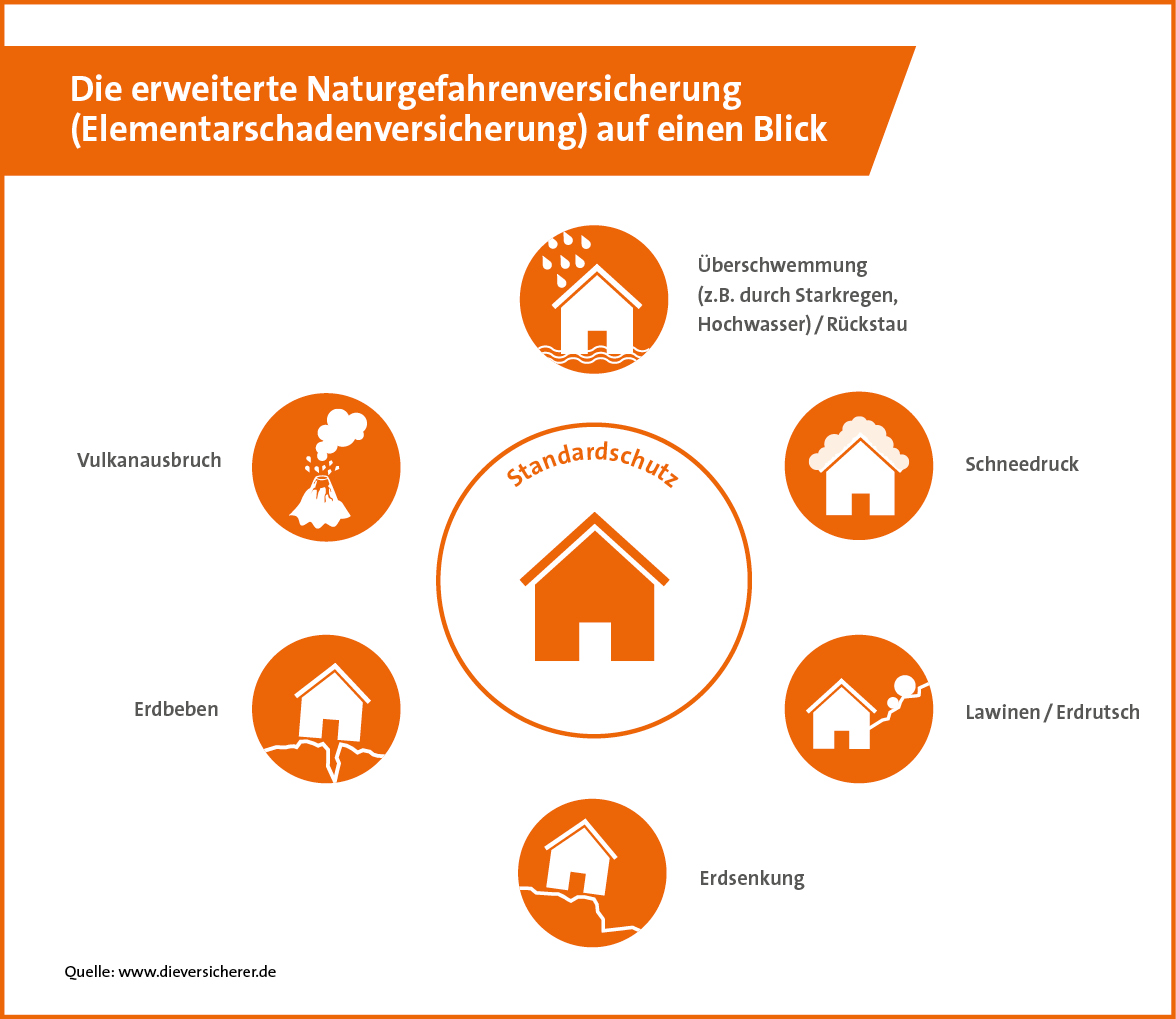 Was leistet die Elementarschadenversicherung?