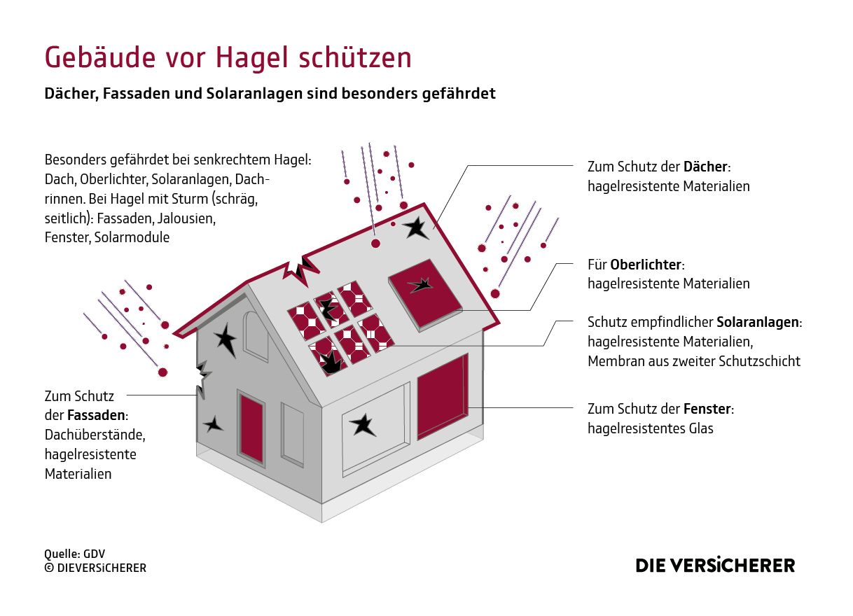 So schützen Sie Ihr Haus vor Hagelschäden