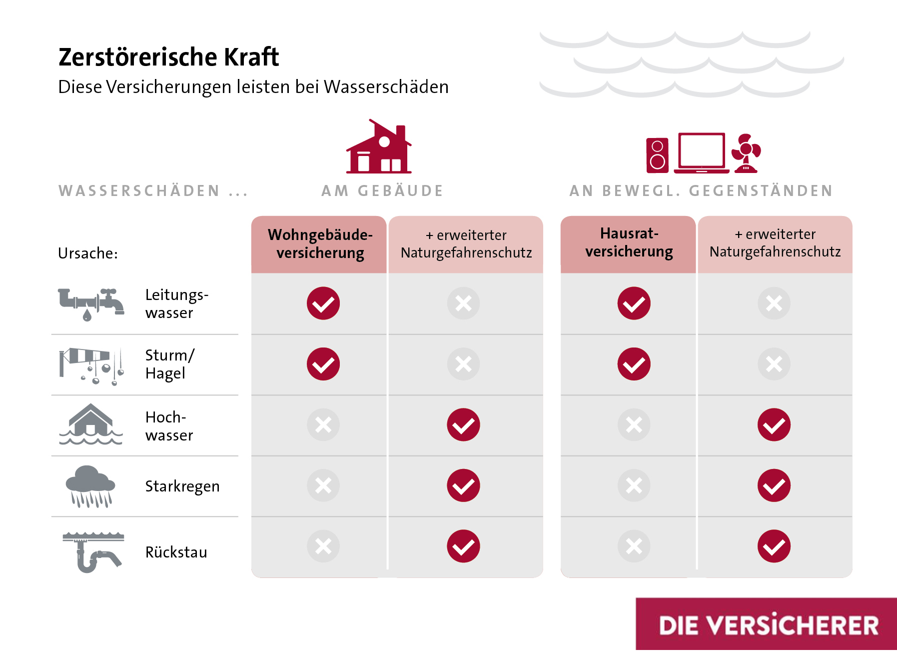 Wie sind Wasserschäden versichert? Wie sind Wasserschäden versichert?