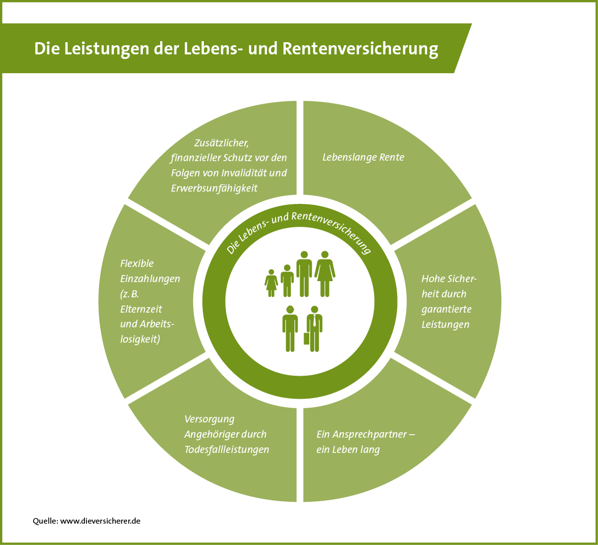 Die Leistungen der Lebens- und Rentenversicherung