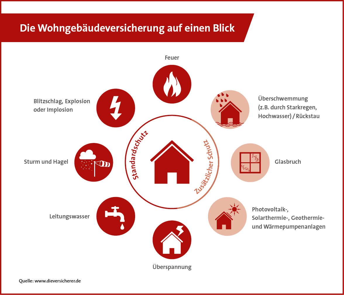 Wohngebaeude-Infografik-Produktseite Wohngebäudeversicherung (Quelle: GDV)