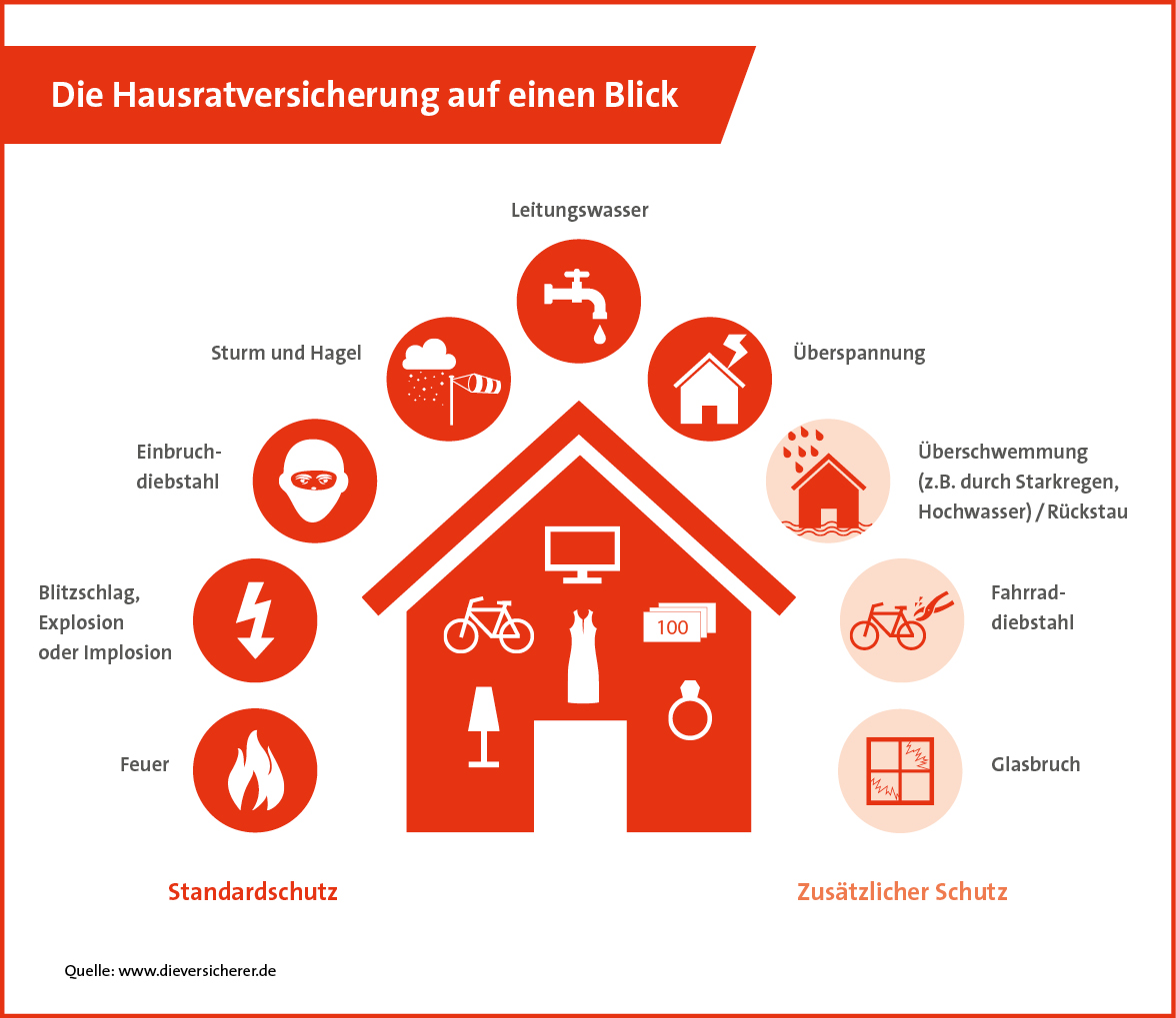 Hausratversicherung: Versicherte Gefahren (Quelle: GDV)