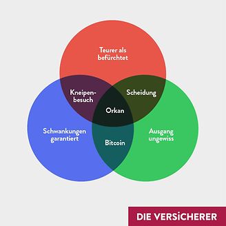 Schnittmengendiagramm Orkan