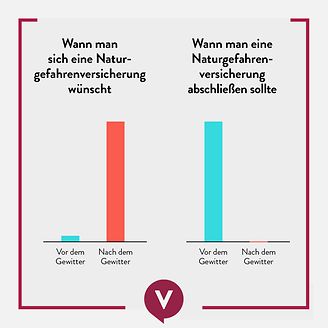 Wann man sich eine Naturgefahrenversicherung wünscht