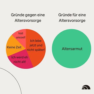 Gründe für und gegen Altersvorsorge