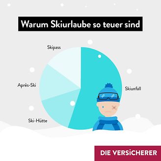 Warum Skiurlaube so teuer sind