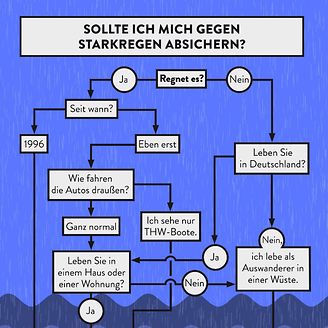 Sollte ich mich gegen Starkregen absichern?