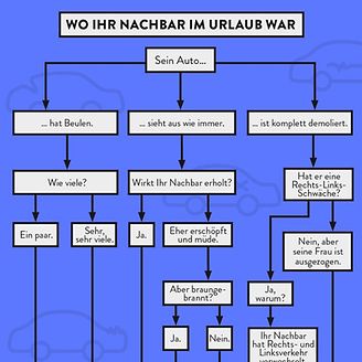 Wo war Ihr Nachbar im Urlaub - Flowchart (© DIE VERSiCHERER)