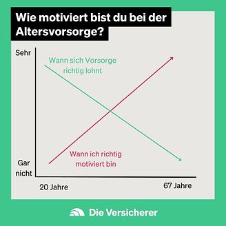 Wie motiviert bist du bei der Altersvorsorge?