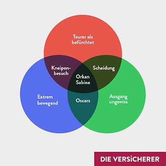 Sabine Sturm Orkan Schnittmengendiagramm
