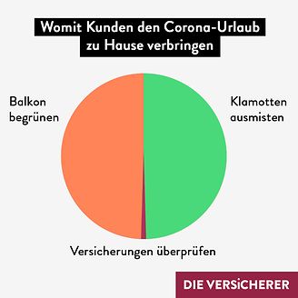 Womit Kunden den Corona-Urlaub verbringen