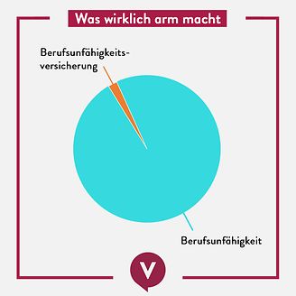 Berufsunfähigkeit: Was wirklich arm macht (© DIE VERSiCHERER)