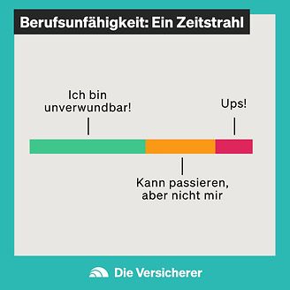 Berufsunfähigkeit - Ein Zeitstrahl