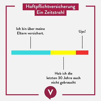 Zeitstrahl Haftpflichtversicherung