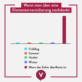 Wann man über eine Elementarversicherung nachdenkt_Bild