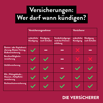 Versicherungen: Wer darf wann kündigen?