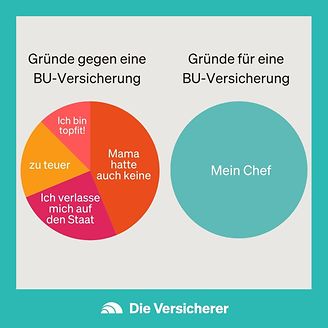Gründe für und gegen eine BU-Versicherung