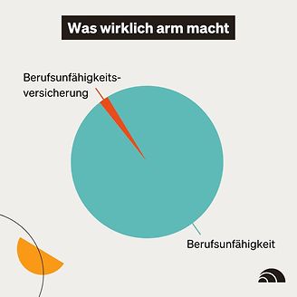Was wirklich arm macht: Berufsunfähigkeit