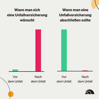 Wann man sich eine Unfallversicherung wünscht