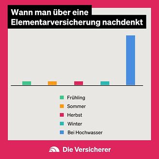 Wann man über Elementarversicherung nachdenkt - Hochwasser