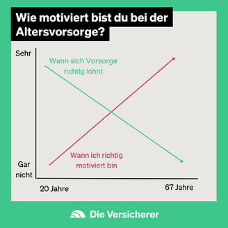 Wie motiviert bist Du bei der Altersvorsorge (© GDV)