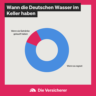 Wann die Deutschen Wasser im Keller haben (© DIE VERSiCHERER)