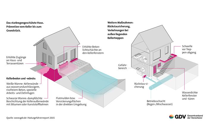 Das Starkregengeschützte Haus (© GDV)